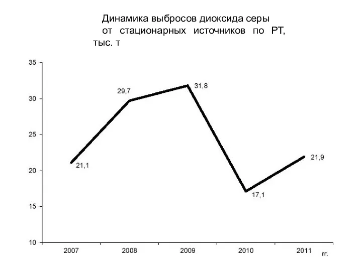 Динамика выбросов диоксида серы от стационарных источников по РТ, тыс. т