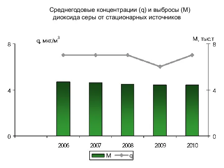 Среднегодовые концентрации (q) и выбросы (M) диоксида серы от стационарных источников