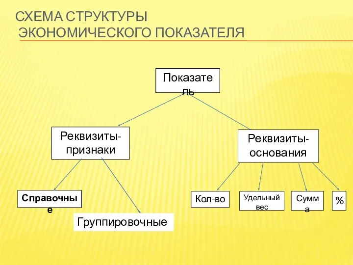 СХЕМА СТРУКТУРЫ ЭКОНОМИЧЕСКОГО ПОКАЗАТЕЛЯ Группировочные