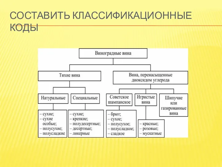 СОСТАВИТЬ КЛАССИФИКАЦИОННЫЕ КОДЫ