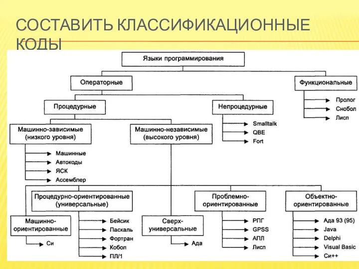 СОСТАВИТЬ КЛАССИФИКАЦИОННЫЕ КОДЫ