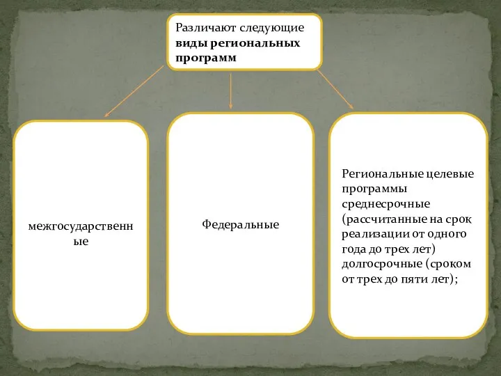 Различают следующие виды региональных программ межгосударственные Федеральные Региональные целевые программы среднесрочные