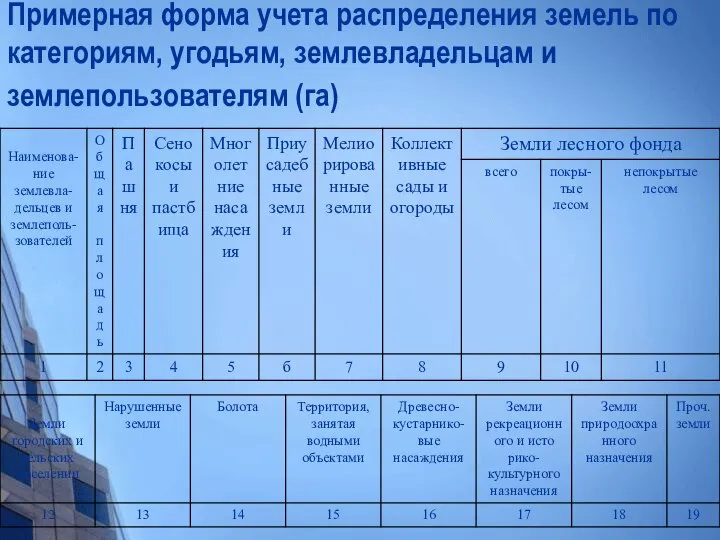 Примерная форма учета распределения земель по категориям, угодьям, землевладельцам и землепользователям (га)