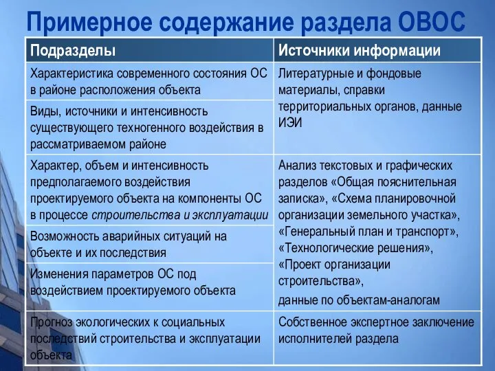 Примерное содержание раздела ОВОС