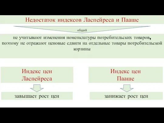 Недостаток индексов Ласпейреса и Пааше Индекс цен Ласпейреса завышает рост цен