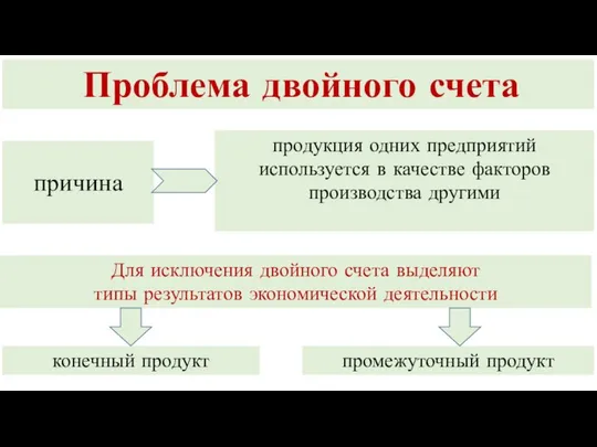 Проблема двойного счета продукция одних предприятий используется в качестве факторов производства