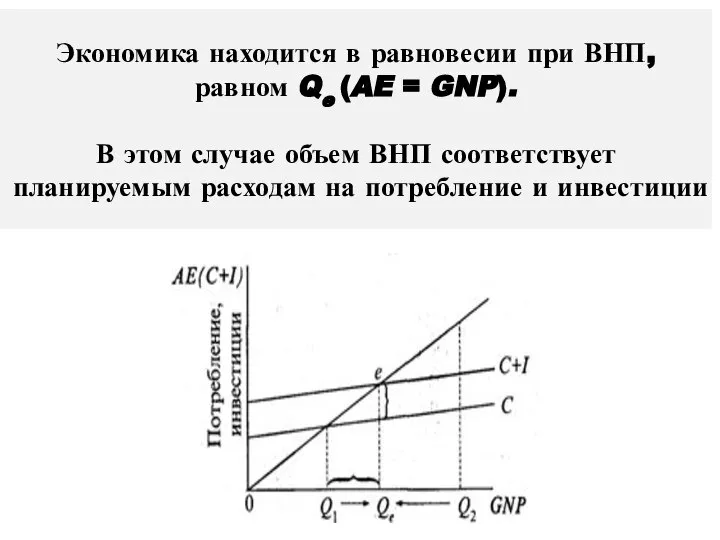 Экономика находится в равновесии при ВНП, равном Qe (AE = GNP).