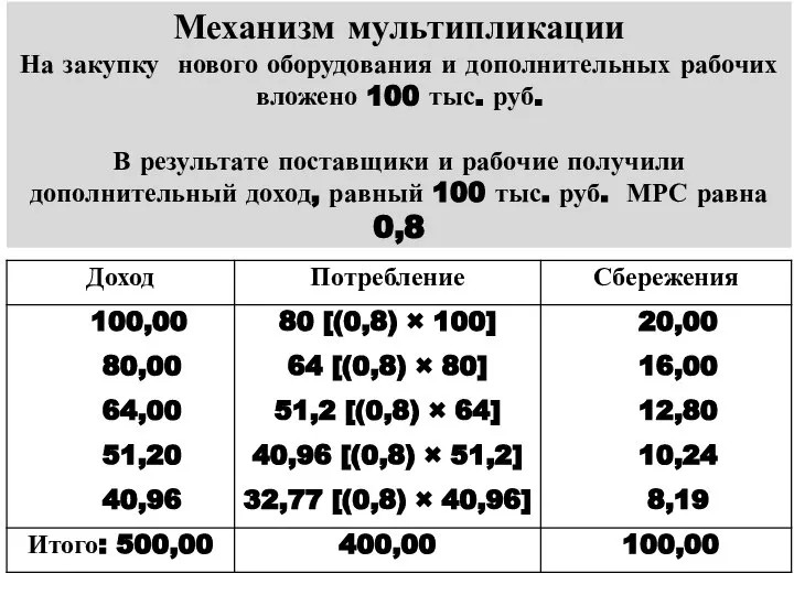 Механизм мультипликации На закупку нового оборудования и дополнительных рабочих вложено 100