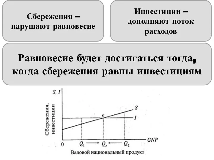 Сбережения – нарушают равновесие Инвестиции – дополняют поток расходов Равновесие будет