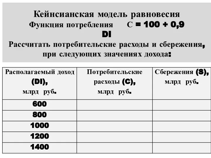 Кейнсианская модель равновесия Функция потребления С = 100 + 0,9 DI