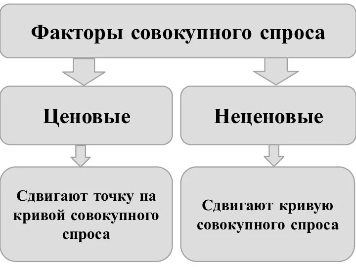 Факторы совокупного спроса Ценовые Неценовые Сдвигают точку на кривой совокупного спроса Сдвигают кривую совокупного спроса