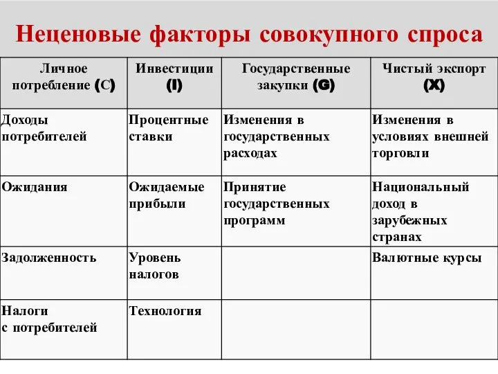 Неценовые факторы совокупного спроса