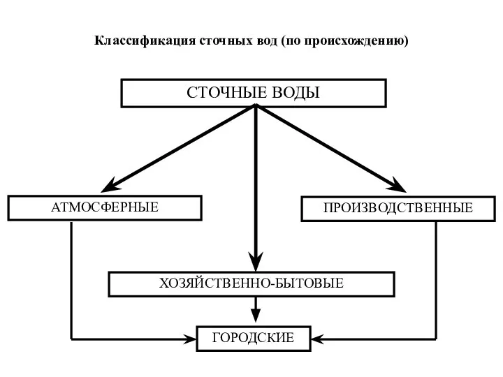 Классификация сточных вод (по происхождению) СТОЧНЫЕ ВОДЫ АТМОСФЕРНЫЕ ПРОИЗВОДСТВЕННЫЕ ХОЗЯЙСТВЕННО-БЫТОВЫЕ ГОРОДСКИЕ