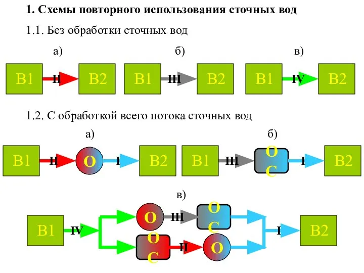 1. Схемы повторного использования сточных вод 1.1. Без обработки сточных вод