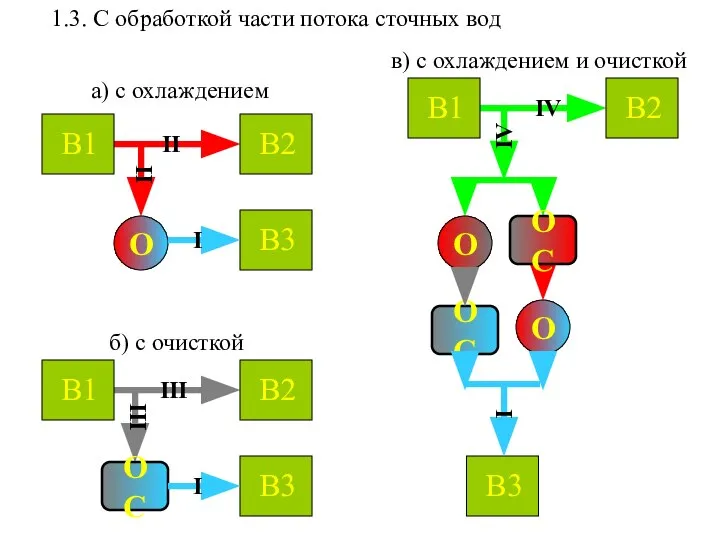 1.3. С обработкой части потока сточных вод а) с охлаждением в)