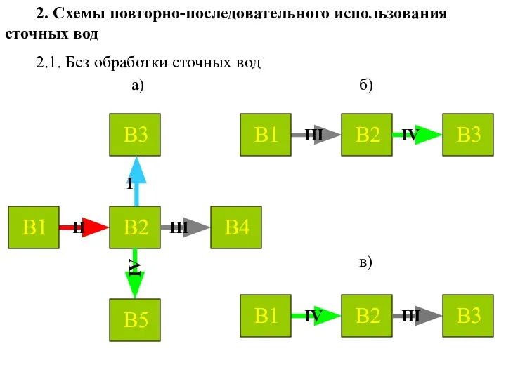 2. Схемы повторно-последовательного использования сточных вод 2.1. Без обработки сточных вод а) в) б)