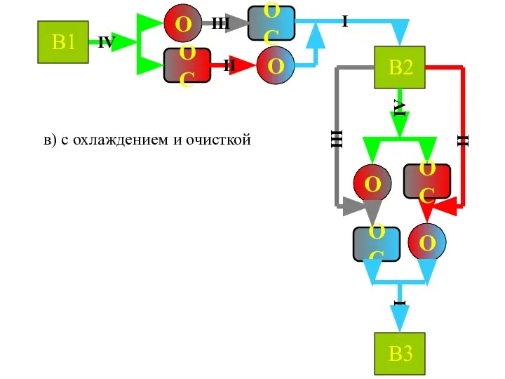 в) с охлаждением и очисткой О ОС ОС О I IV
