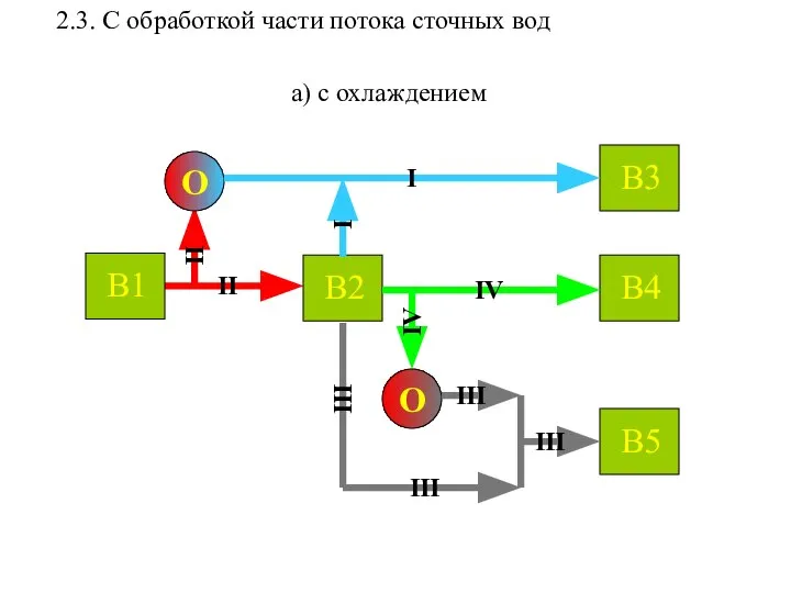 2.3. С обработкой части потока сточных вод а) с охлаждением