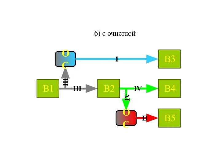 б) с очисткой