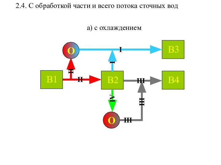 2.4. С обработкой части и всего потока сточных вод а) с охлаждением