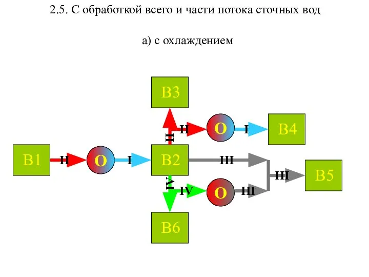 2.5. С обработкой всего и части потока сточных вод а) с охлаждением