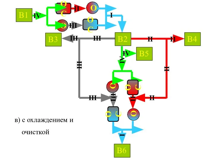 в) с охлаждением и очисткой