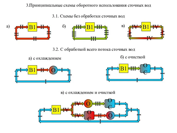 3.Принципиальные схемы оборотного использования сточных вод 3.1. Схемы без обработки сточных