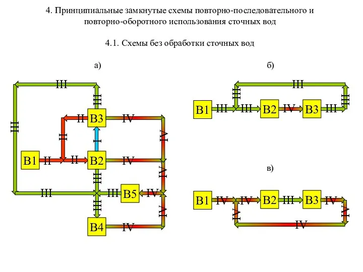 4. Принципиальные замкнутые схемы повторно-последовательного и повторно-оборотного использования сточных вод 4.1.