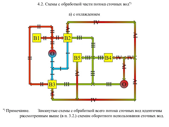 4.2. Схемы с обработкой части потока сточных вод*) а) с охлаждением