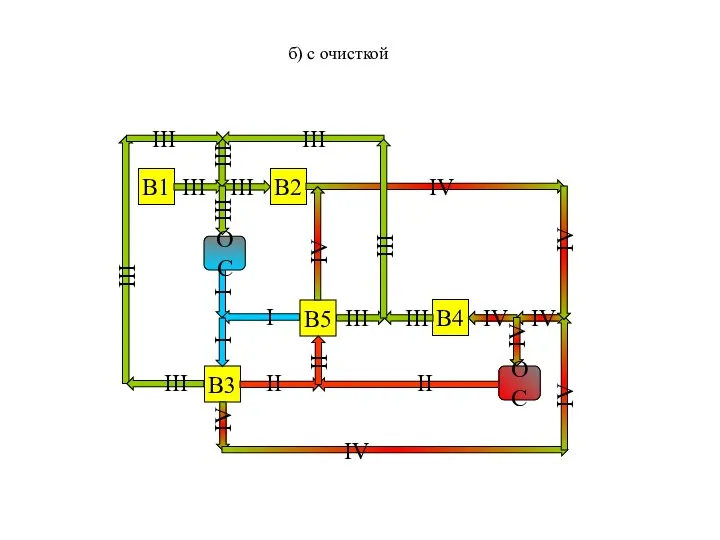 В1 В2 В3 В4 В5 III III I IV IV IV
