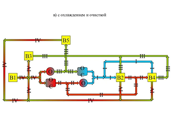 В1 В2 В3 В4 В5 IV О ОС О III I