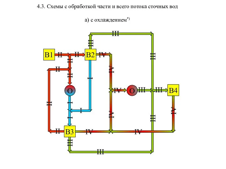 4.3. Схемы с обработкой части и всего потока сточных вод а)