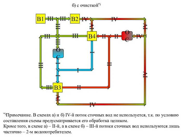 б) с очисткой*) В1 В2 В3 В4 I IV IV IV