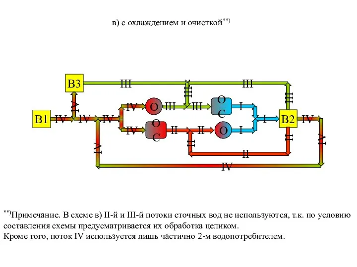 в) с охлаждением и очисткой**) В1 В2 В3 IV О ОС