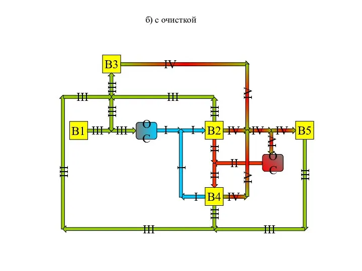 б) с очисткой В1 В2 В3 В4 В5 IV IV IV