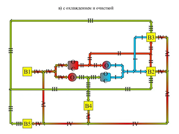 в) с охлаждением и очисткой В1 В2 В3 О ОС О