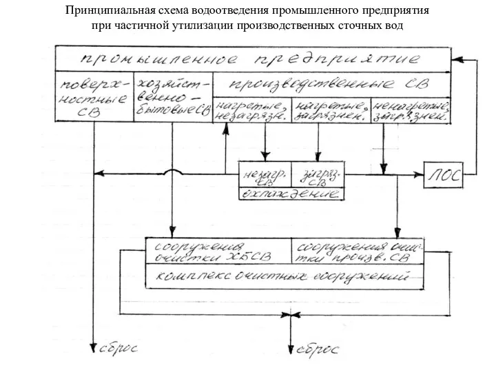 Принципиальная схема водоотведения промышленного предприятия при частичной утилизации производственных сточных вод