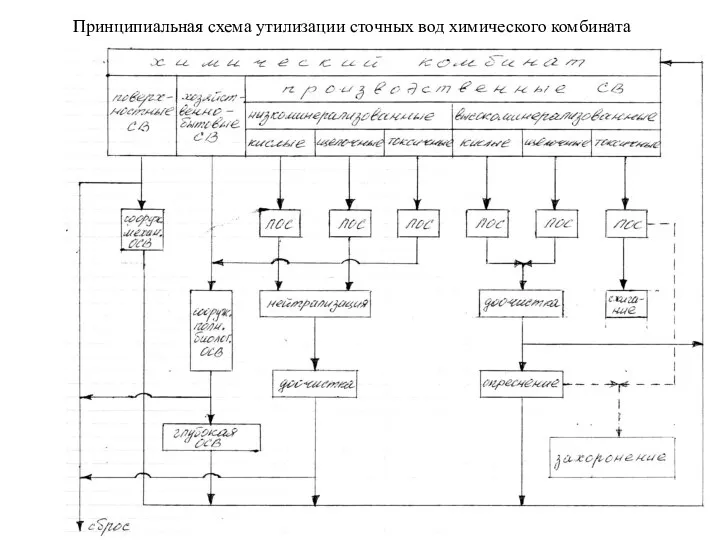 Принципиальная схема утилизации сточных вод химического комбината