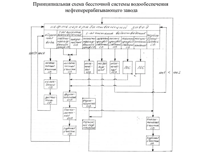 Принципиальная схема бессточной системы водообеспечения нефтеперерабатывающего завода