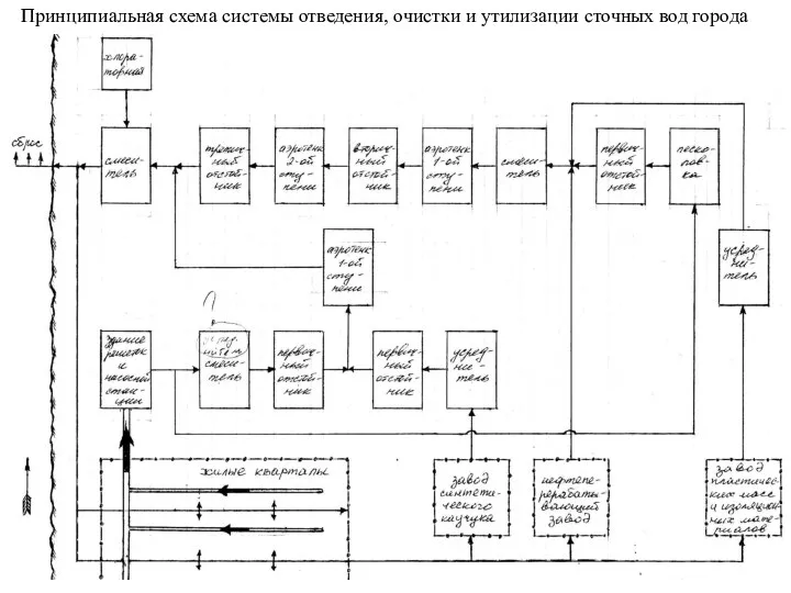 Принципиальная схема системы отведения, очистки и утилизации сточных вод города