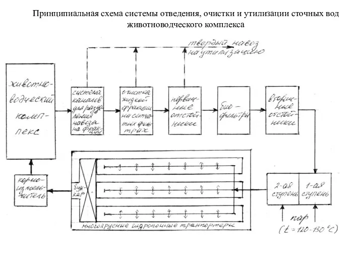 Принципиальная схема системы отведения, очистки и утилизации сточных вод животноводческого комплекса