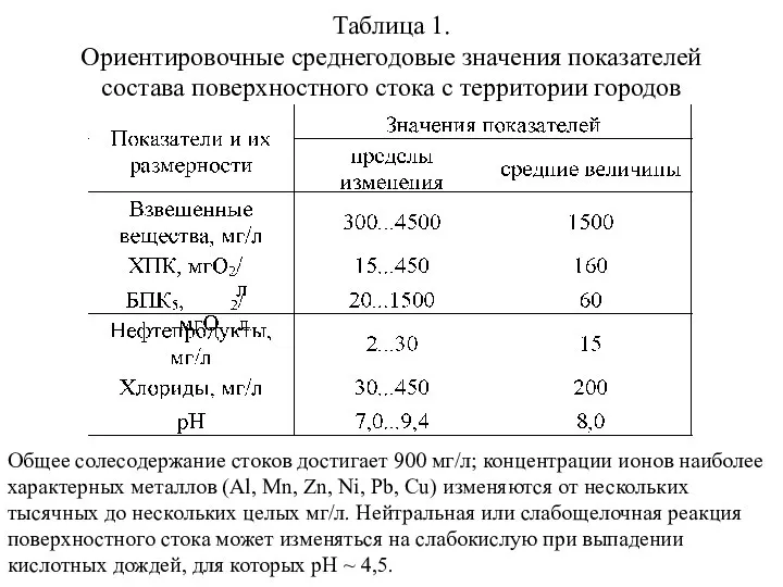 Таблица 1. Ориентировочные среднегодовые значения показателей состава поверхностного стока с территории