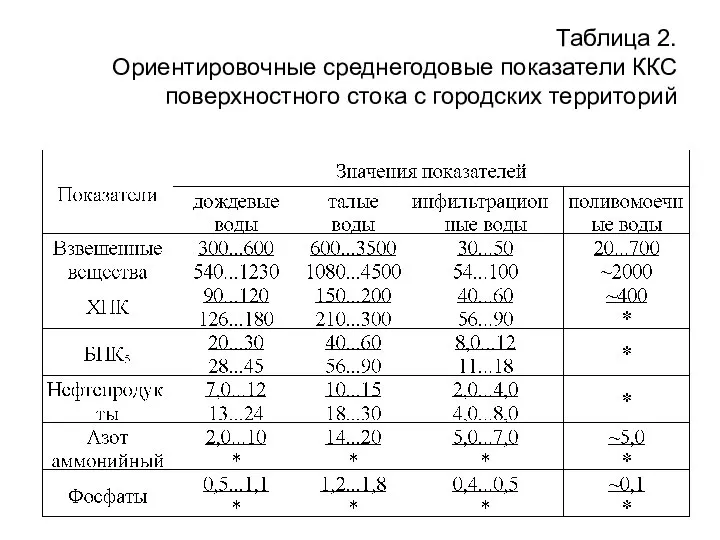 Таблица 2. Ориентировочные среднегодовые показатели ККС поверхностного стока с городских территорий