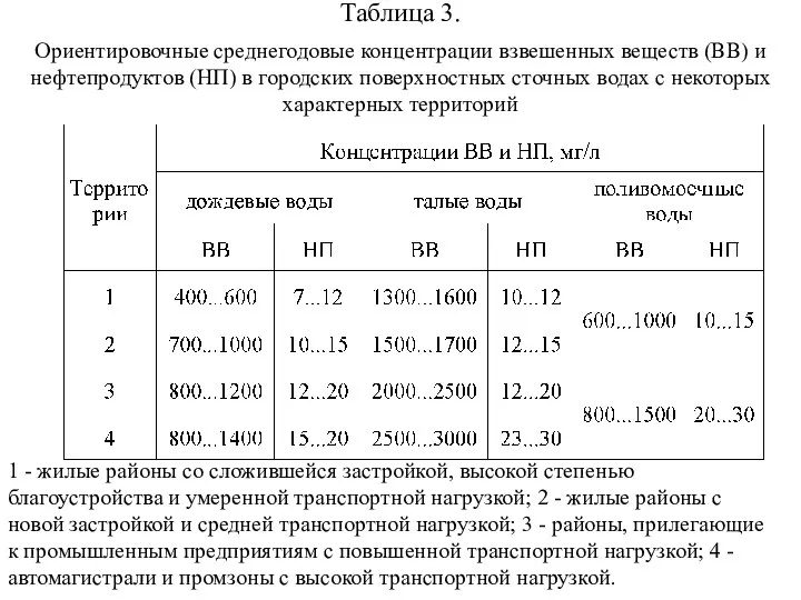 Таблица 3. Ориентировочные среднегодовые концентрации взвешенных веществ (ВВ) и нефтепродуктов (НП)