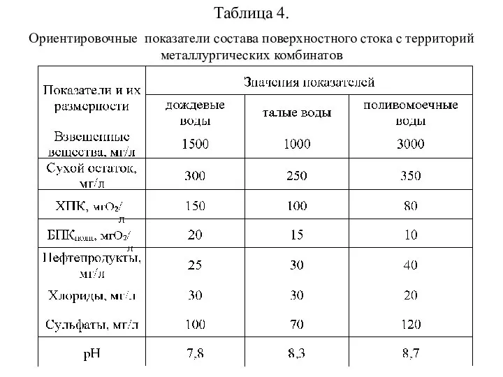 Таблица 4. Ориентировочные показатели состава поверхностного стока с территорий металлургических комбинатов
