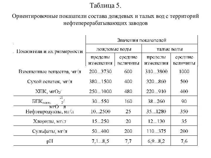 Таблица 5. Ориентировочные показатели состава дождевых и талых вод с территорий нефтеперерабатывающих заводов