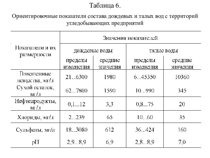 Таблица 6. Ориентировочные показатели состава дождевых и талых вод с территорий угледобывающих предприятий