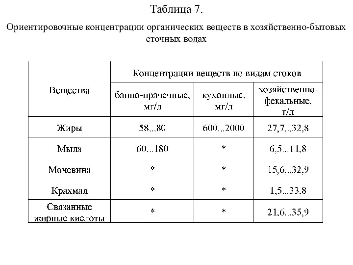 Таблица 7. Ориентировочные концентрации органических веществ в хозяйственно-бытовых сточных водах