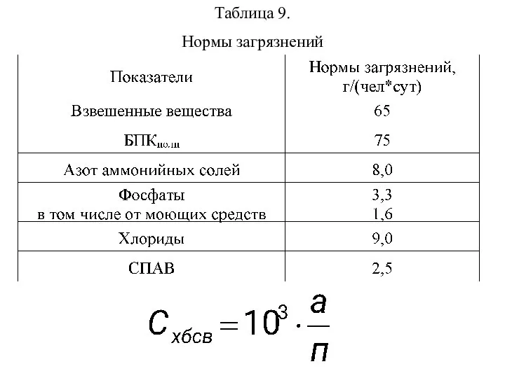 Таблица 9. Нормы загрязнений