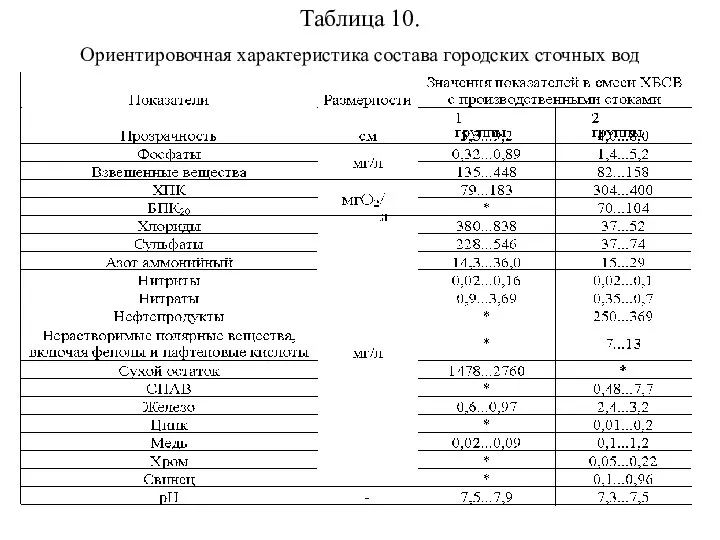 Таблица 10. Ориентировочная характеристика состава городских сточных вод